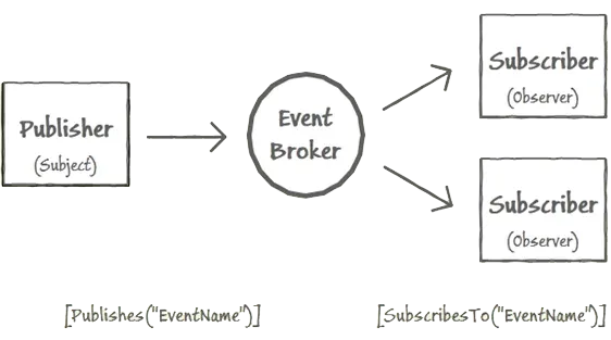 Unity Application Block: Event Broker with ASP.NET MVC